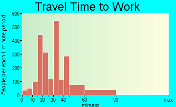 Bailey's Crossroads travel time to work