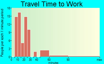 Bassett travel time to work - commute