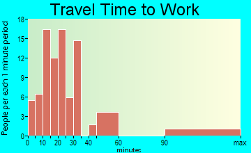 Basye-Bryce Mountain commuting: travel time to work
