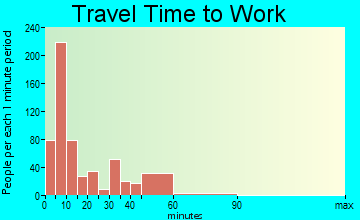 Bedford travel time to work - commute