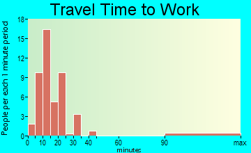 Belle Haven travel time to work