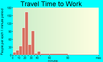 Bensley travel time to work
