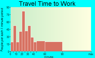Berryville travel time to work - commute