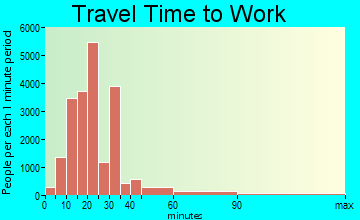 Oxnard travel time to work - commute