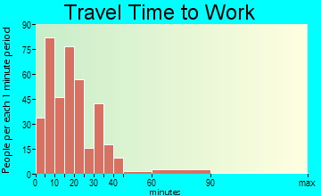 Big Stone Gap travel time to work - commute