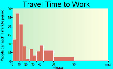 Blackstone commuting: travel time to work
