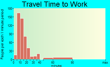 Bluefield travel time to work - commute