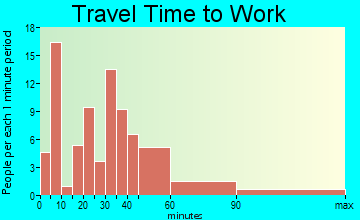 Bowling Green travel time to work - commute