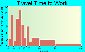 Boyce travel time to work