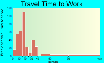 Pacheco travel time to work