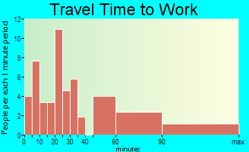 Boykins travel time to work