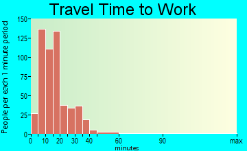 Bridgewater travel time to work - commute