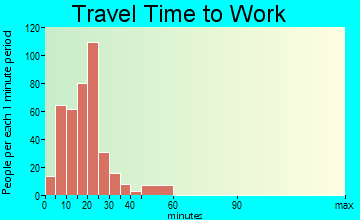 Broadway travel time to work - commute