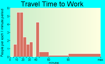 Brodnax travel time to work
