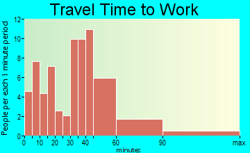 Brookneal travel time to work