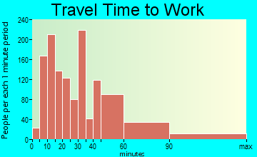 Bull Run travel time to work