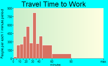 Burke travel time to work