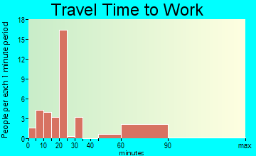 Burkeville travel time to work - commute