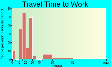 Cana travel time to work - commute