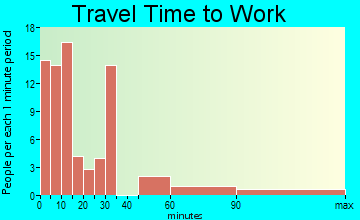 Cape Charles travel time to work - commute
