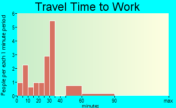 Capron travel time to work - commute