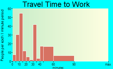 Castlewood commuting: travel time to work