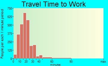 Cave Spring travel time to work