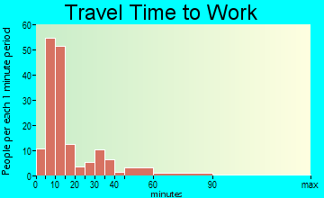 Cedar Bluff travel time to work