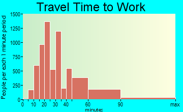 Centreville travel time to work - commute