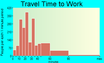 Chantilly travel time to work