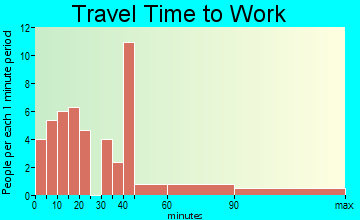 Charlotte Court House travel time to work