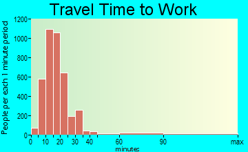 Charlottesville travel time to work - commute