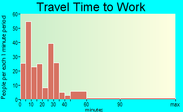 Chase City travel time to work - commute