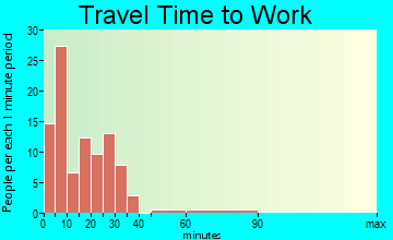 Chatham travel time to work - commute