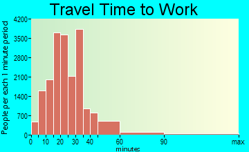 Chesapeake travel time to work - commute