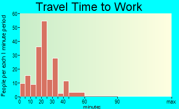 Pajaro travel time to work