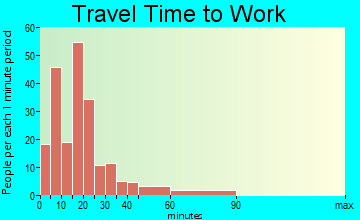 Chilhowie travel time to work - commute