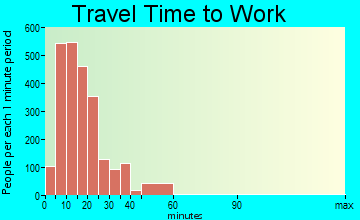 Christiansburg travel time to work - commute