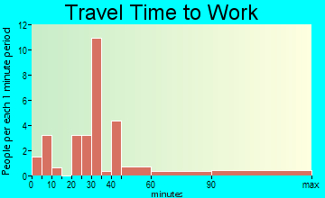 Claremont travel time to work