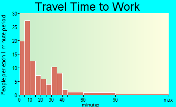 Clarksville travel time to work - commute