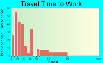 Claypool Hill commuting: travel time to work