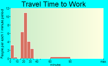Cleveland commuting: travel time to work