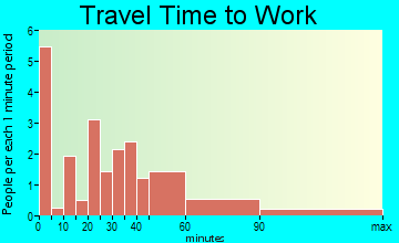 Clifton travel time to work - commute
