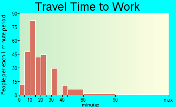 Clifton Forge travel time to work - commute