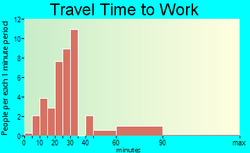 Clinchco travel time to work