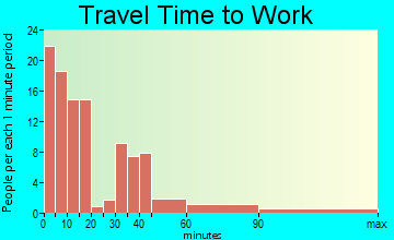 Clintwood travel time to work - commute
