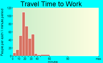 Cloverdale travel time to work