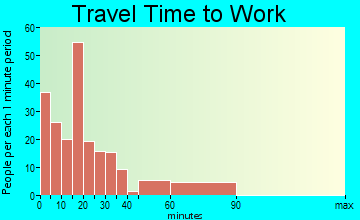 Coeburn travel time to work - commute