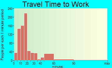 Collinsville travel time to work