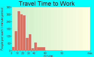 Colonial Heights travel time to work - commute